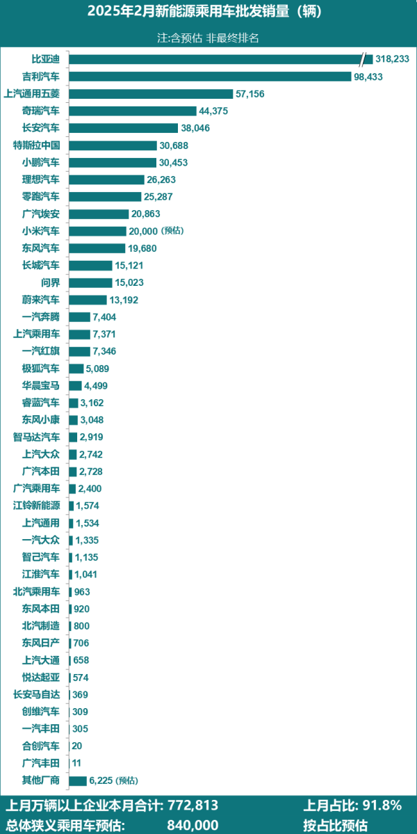 天臣配资 乘联分会：预估2月全国新能源乘用车厂商批发销量同比增长82%